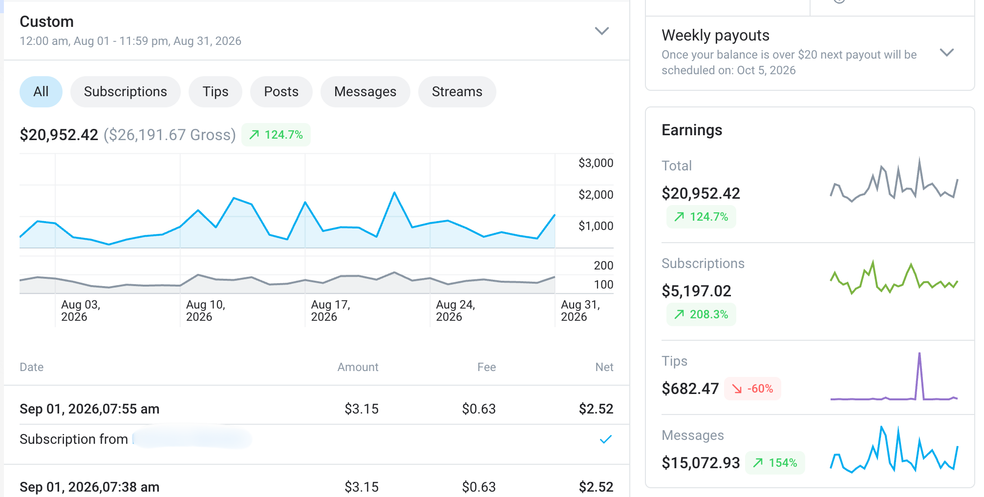Earnings dashboard for 1 to 31 August 2026 showing $20,952.42 net and $26,191.67 gross