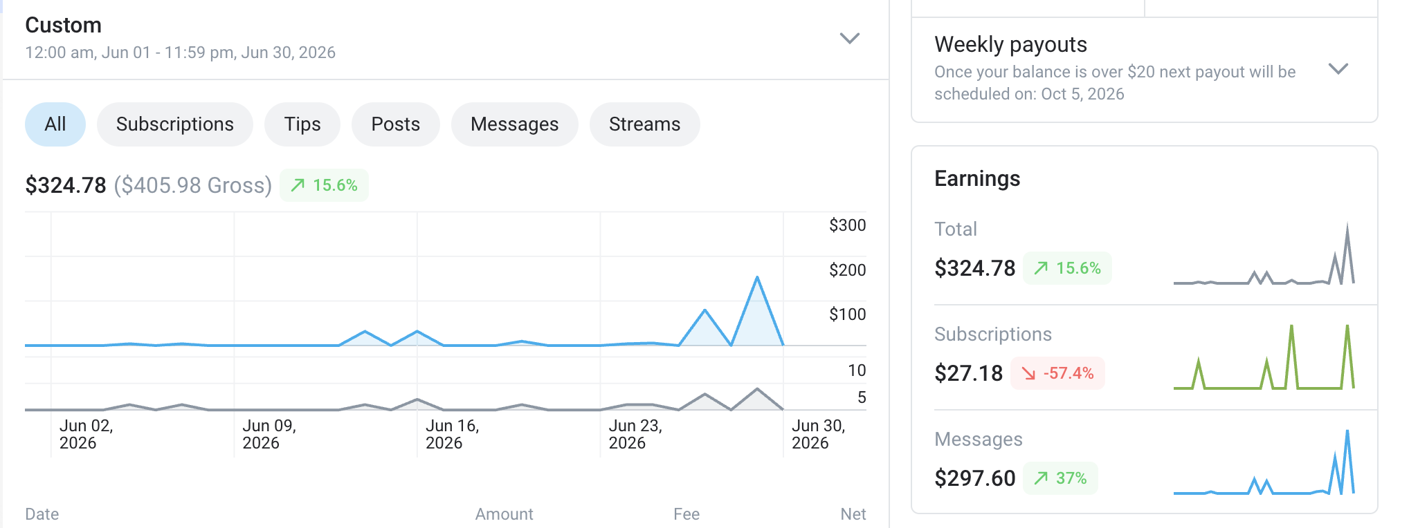 Earnings dashboard for 1 to 30 June 2026 showing $324.78 net and $405.98 gross