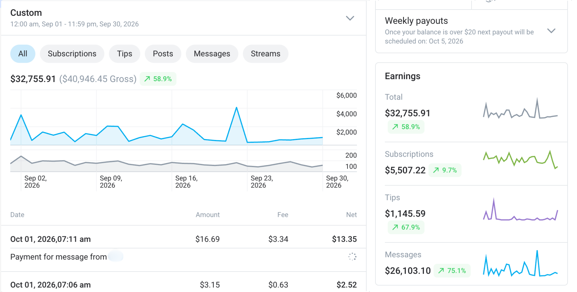 Earnings dashboard for 1 to 30 September 2026 showing $32,755.91 net and $40,946.45 gross